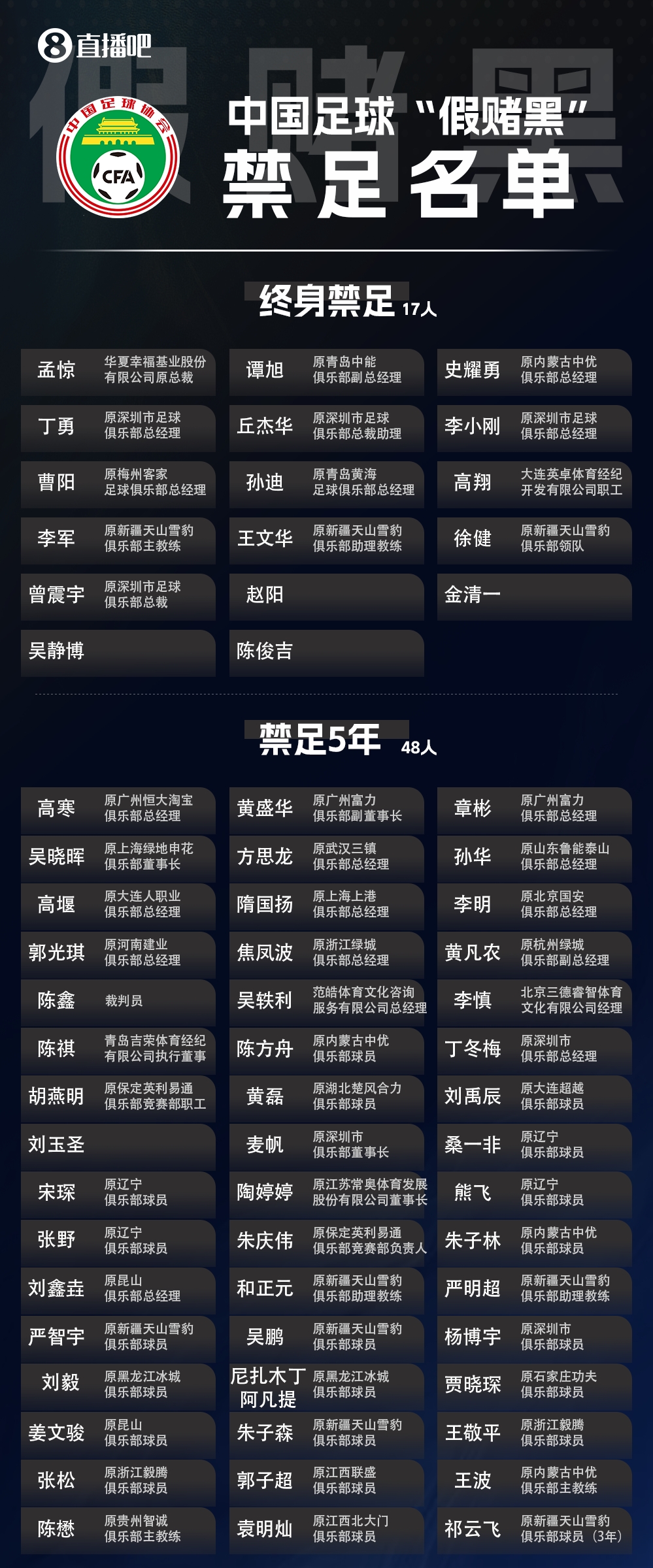 三图一览禁足名单:201人被罚,133人终身禁足,68人禁足5年或以下插图3 三图一览禁足名单:201人被罚,133人终身禁足,68人禁足5年或以下插图3