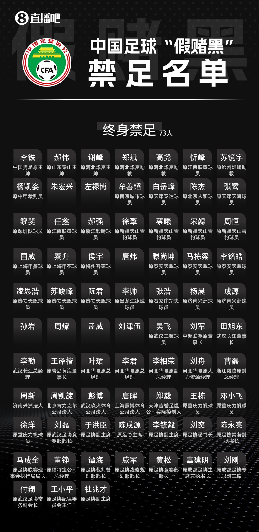 三图一览禁足名单:201人被罚,133人终身禁足,68人禁足5年或以下插图1 三图一览禁足名单:201人被罚,133人终身禁足,68人禁足5年或以下插图1
