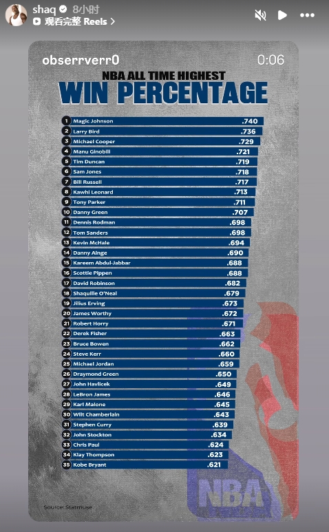 奥尼尔晒常规赛胜率最高球员：魔术师领跑 乔丹25詹姆斯28库里31插图1