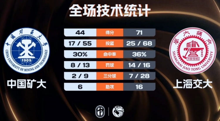 上海交大女篮27分大胜中国矿大 何尧瑶12+10 鲁赟晴15分插图1 undefined