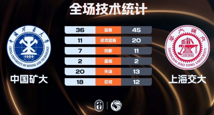 上海交大女篮27分大胜中国矿大 何尧瑶12+10 鲁赟晴15分插图2 undefined