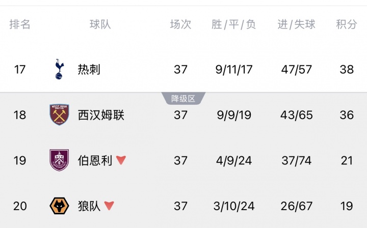 今晚保级二选一!Opta超算降级概率:热刺13.54%,西汉姆联86.46%插图2 今晚保级二选一!Opta超算降级概率:热刺13.54%,西汉姆联86.46%插图2