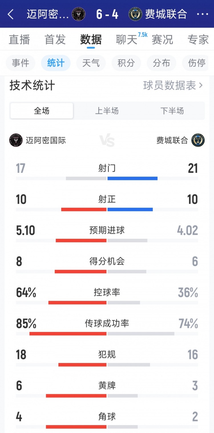 对攻战!迈阿密国际6-4费城联合全场数据:射门17-21,射正10-10插图 对攻战!迈阿密国际6-4费城联合全场数据:射门17-21,射正10-10插图