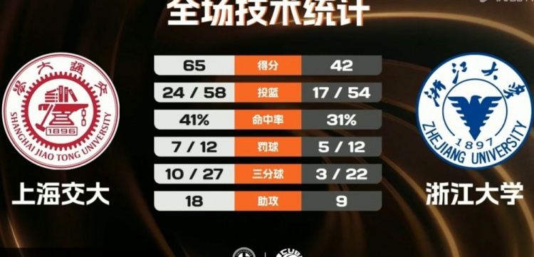 上海交大轻取浙江大学迎开门红 胡汇20分 陈天灿16分6板10助5断插图 上海交大轻取浙江大学迎开门红 胡汇20分 陈天灿16分6板10助5断插图