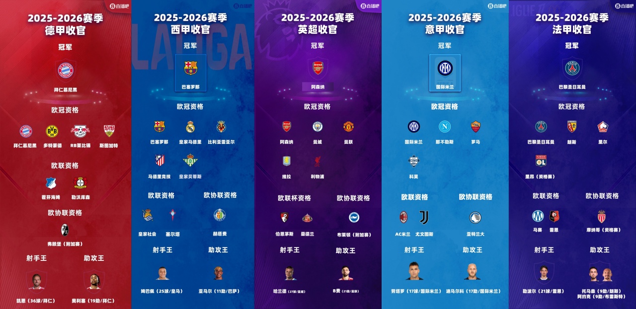 你选谁?本赛季令人失望球队:皇马、利物浦、切尔西、米兰在列插图 你选谁?本赛季令人失望球队:皇马、利物浦、切尔西、米兰在列插图