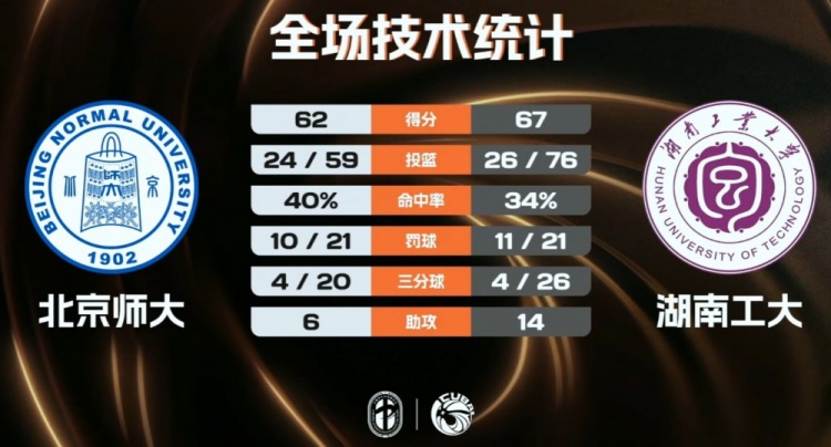湖南工大险胜北京师大 柳锐21+9+7+5断 张航志14+8 邵振恒18+10插图1 undefined