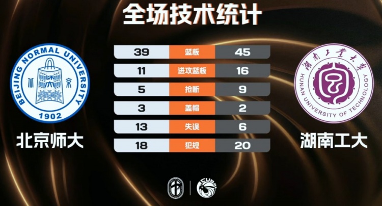 湖南工大险胜北京师大 柳锐21+9+7+5断 张航志14+8 邵振恒18+10插图2 undefined