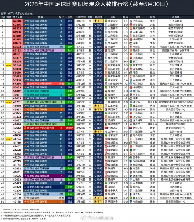 5月30日国内3场比赛现场观众超4万人，今年超4万的总场次为50场插图