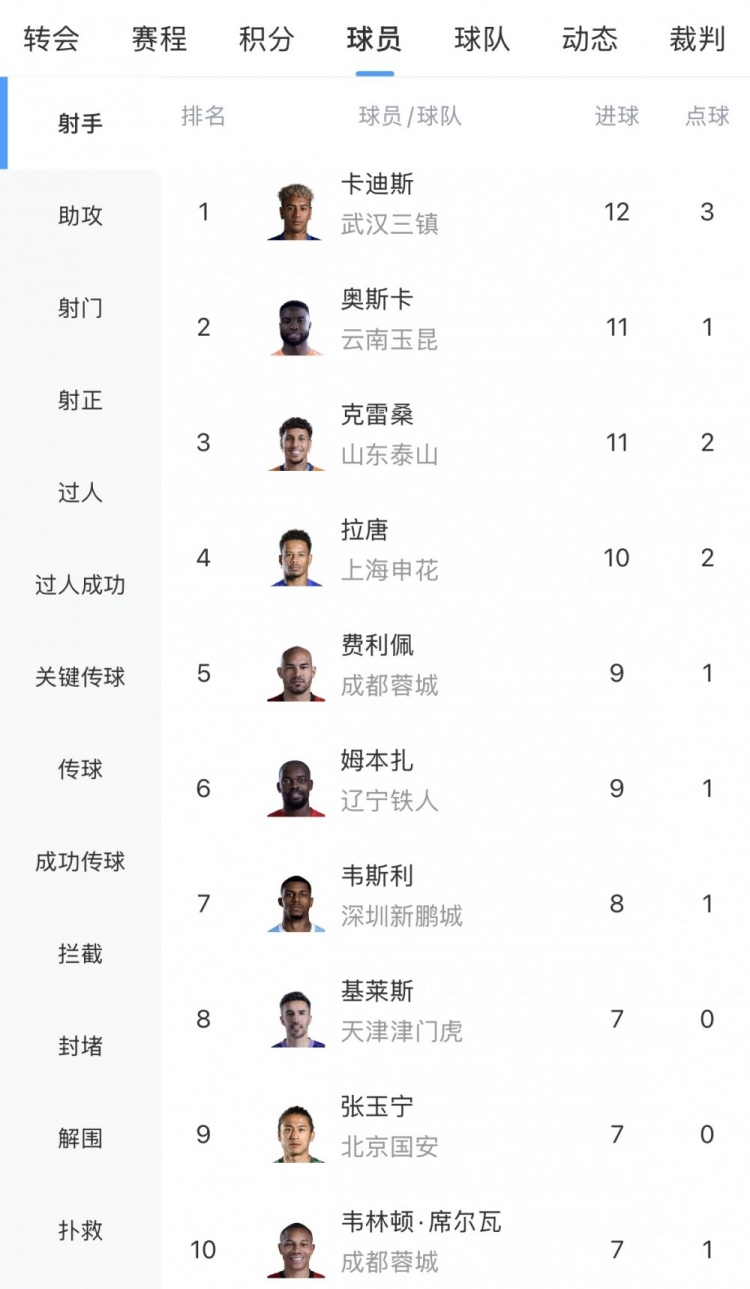 中超射手榜:卡迪斯12球领跑,奥斯卡、克雷桑11球,张玉宁进前十插图 中超射手榜:卡迪斯12球领跑,奥斯卡、克雷桑11球,张玉宁进前十插图