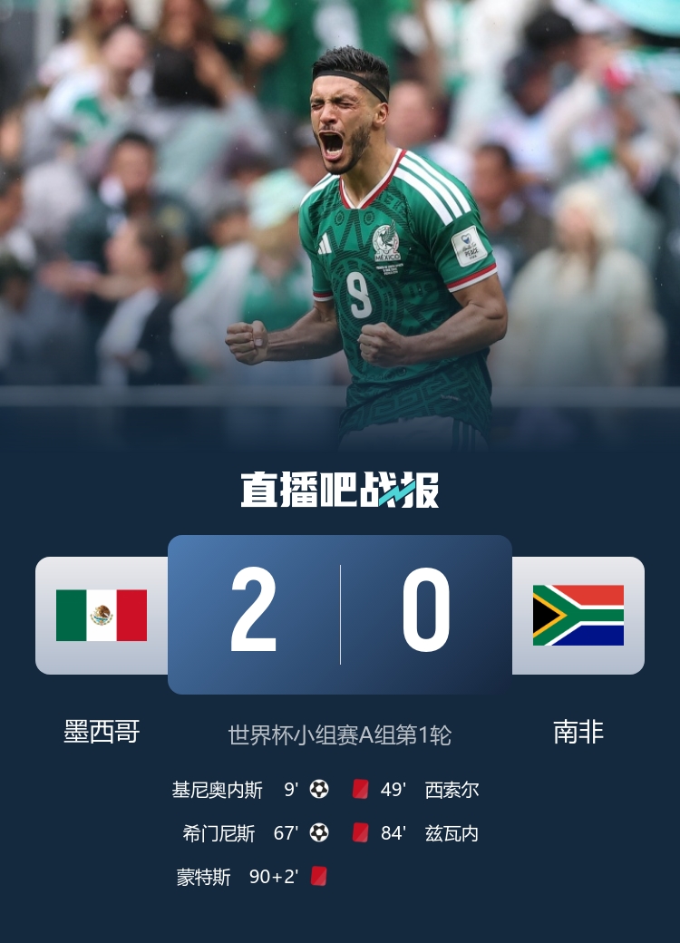 直播吧世界杯DAY1日报:墨西哥开门“红”,韩国逆转但孙兴慜失意插图1 直播吧世界杯DAY1日报:墨西哥开门“红”,韩国逆转但孙兴慜失意插图1
