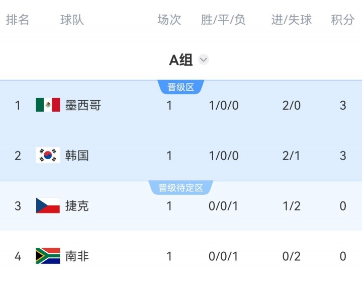 直播吧世界杯DAY1日报:墨西哥开门“红”,韩国逆转但孙兴慜失意插图3 直播吧世界杯DAY1日报:墨西哥开门“红”,韩国逆转但孙兴慜失意插图3