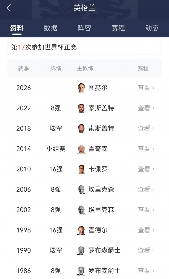 提前晋级！英格兰2轮4分已确定出线，近3届世界杯连续晋级淘汰赛插图1