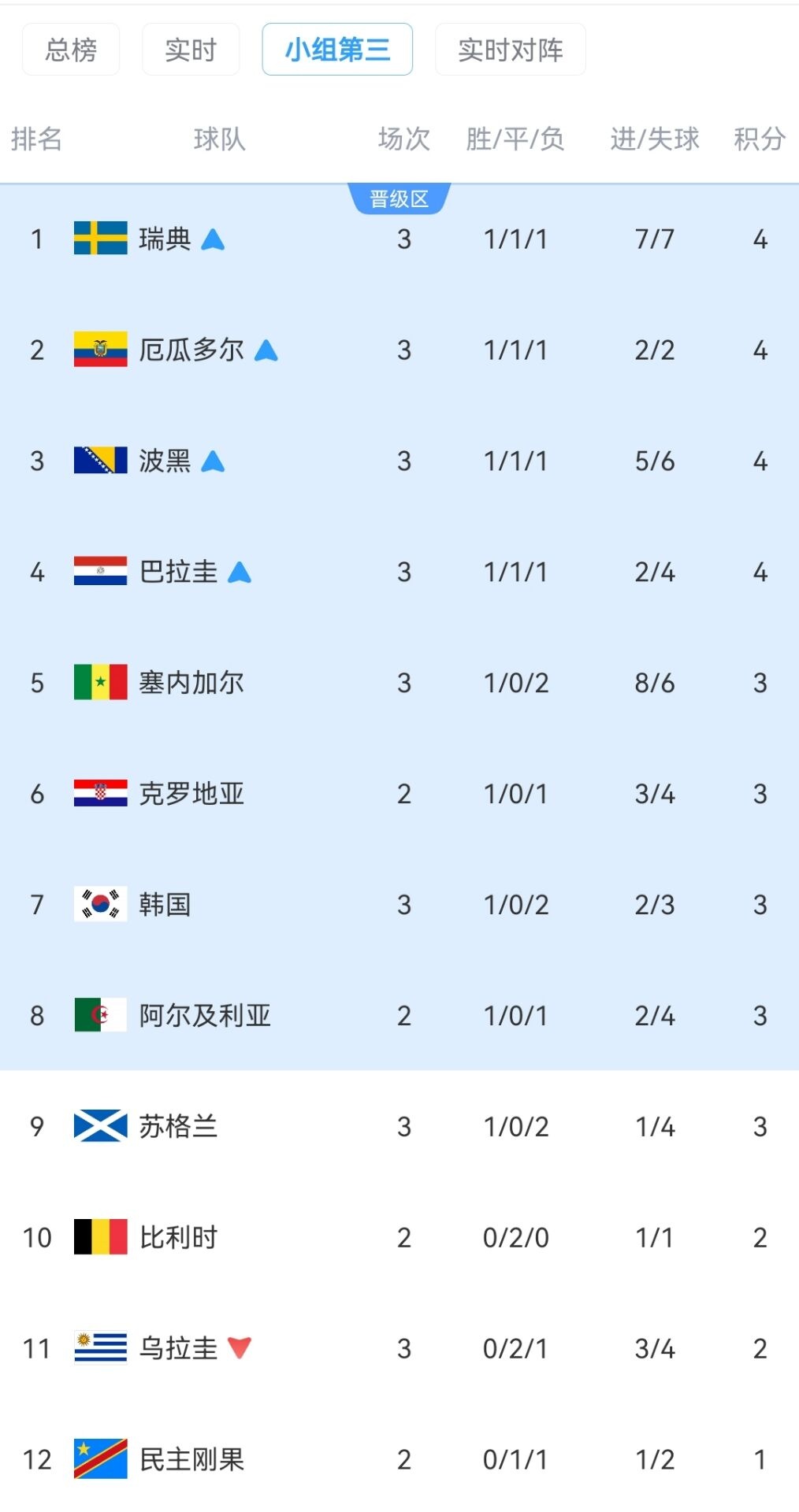 机会大增！乌拉圭小组出局，韩国出线还需剩余4场满足2个条件插图1
