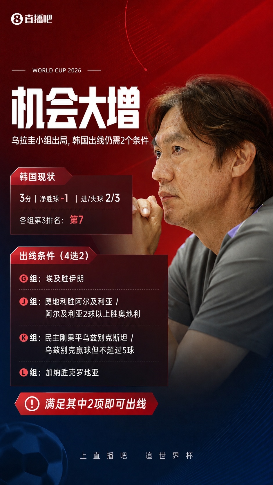 机会大增！乌拉圭小组出局，韩国出线还需剩余4场满足2个条件插图