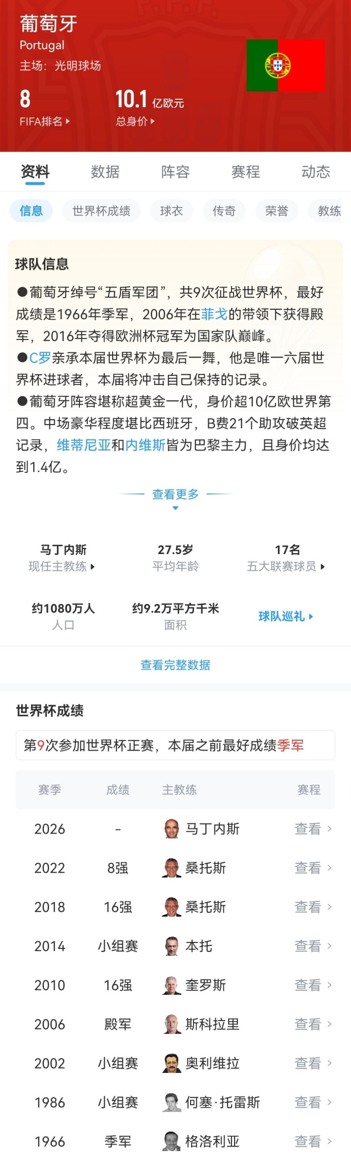 连续3届小组出线!葡萄牙提前锁定32强 末轮与哥伦比亚争小组第一插图1 连续3届小组出线!葡萄牙提前锁定32强 末轮与哥伦比亚争小组第一插图1