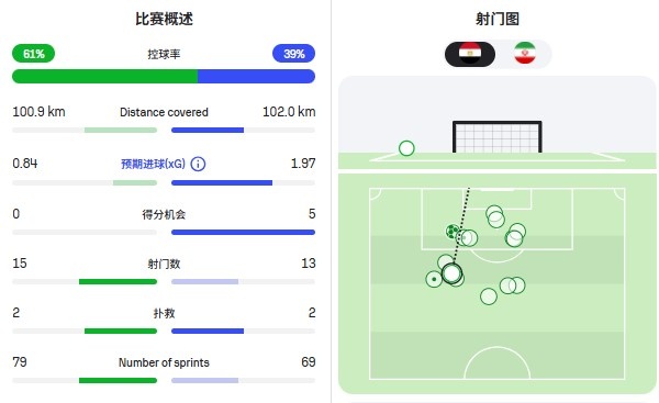 世界杯第27比赛日前瞻：阿根廷不怕传控队，埃及后腰防守有漏洞插图7