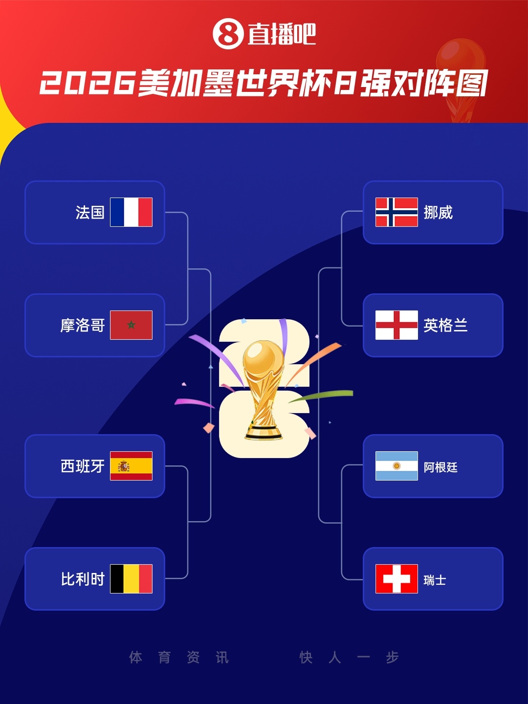 世界杯历史首次🤯五星巴西、四星意大利、四星德国全部未进8强插图1 世界杯历史首次🤯五星巴西、四星意大利、四星德国全部未进8强插图1