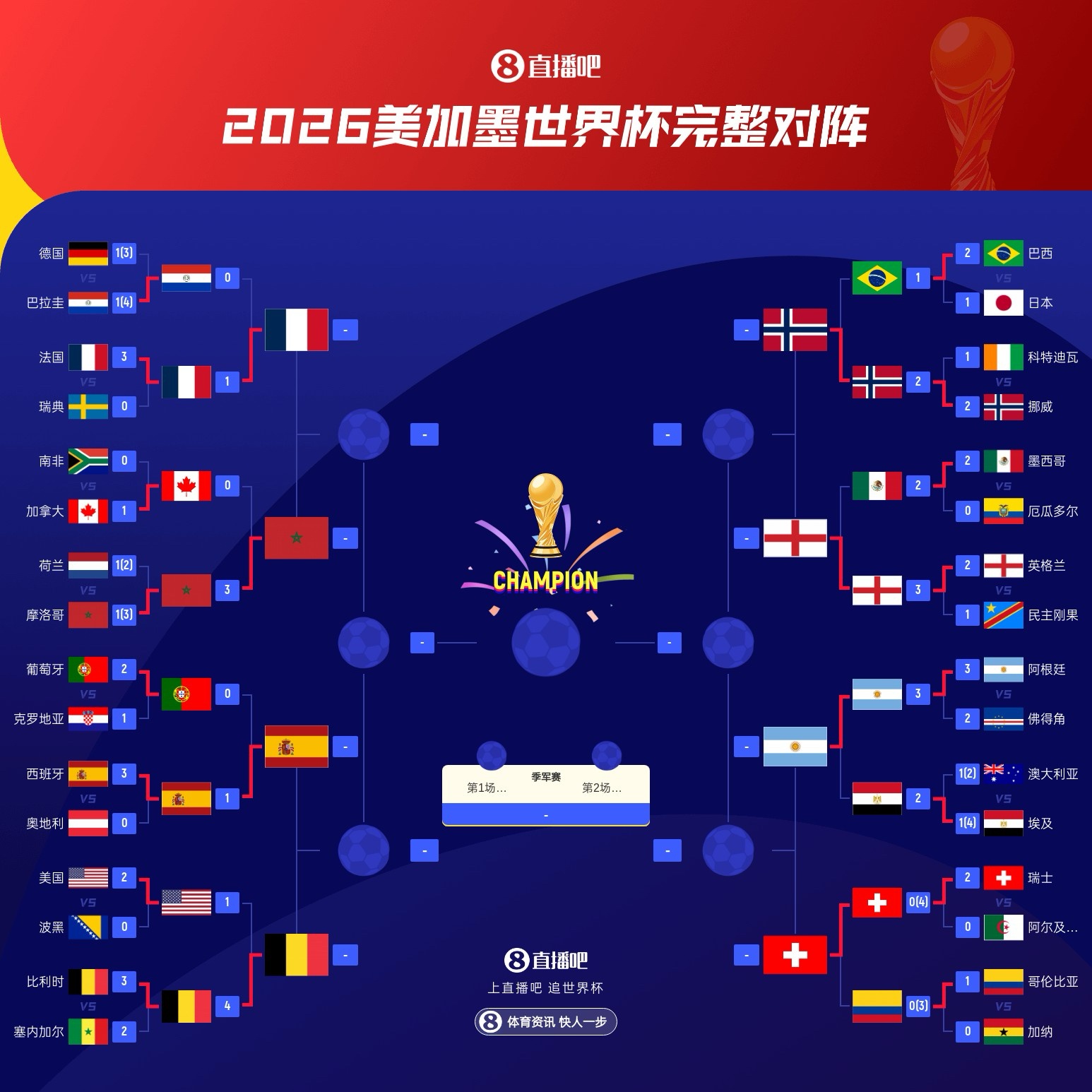 世界杯最终排名第9-16:巴西第11平队史第2差 美国第12葡萄牙第13插图 世界杯最终排名第9-16:巴西第11平队史第2差 美国第12葡萄牙第13插图