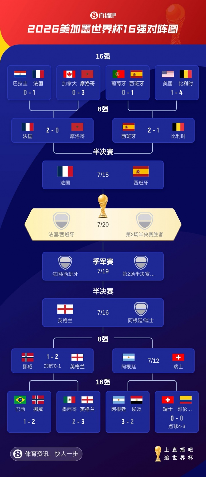 欧洲独一档?法国西班牙英格兰晋级 上届欧洲杯4强3队进世界杯4强插图 欧洲独一档?法国西班牙英格兰晋级 上届欧洲杯4强3队进世界杯4强插图