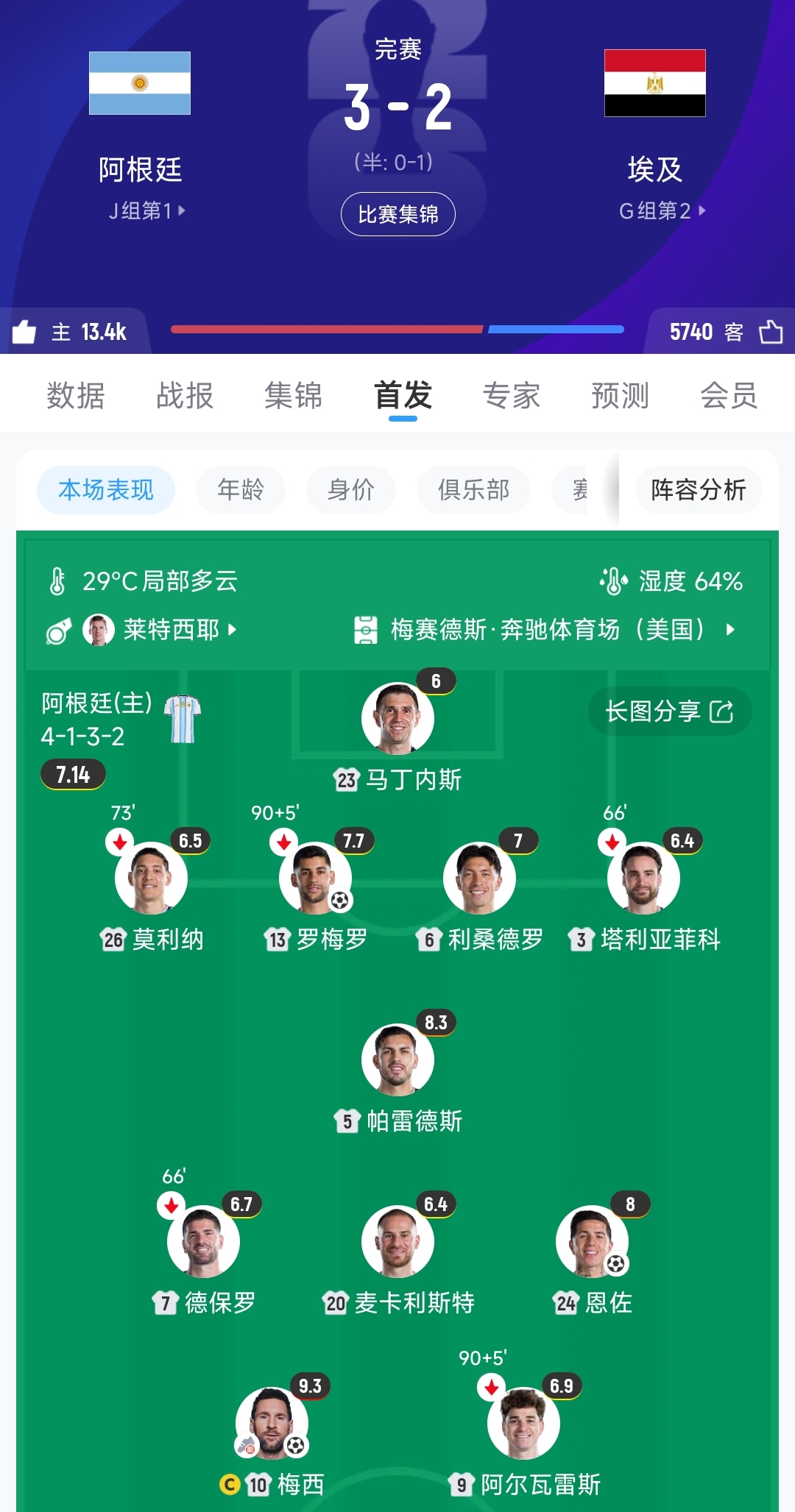 明牌!阿根廷连续两场世界杯淘汰赛,首发阵容一模一样插图1 明牌!阿根廷连续两场世界杯淘汰赛,首发阵容一模一样插图1