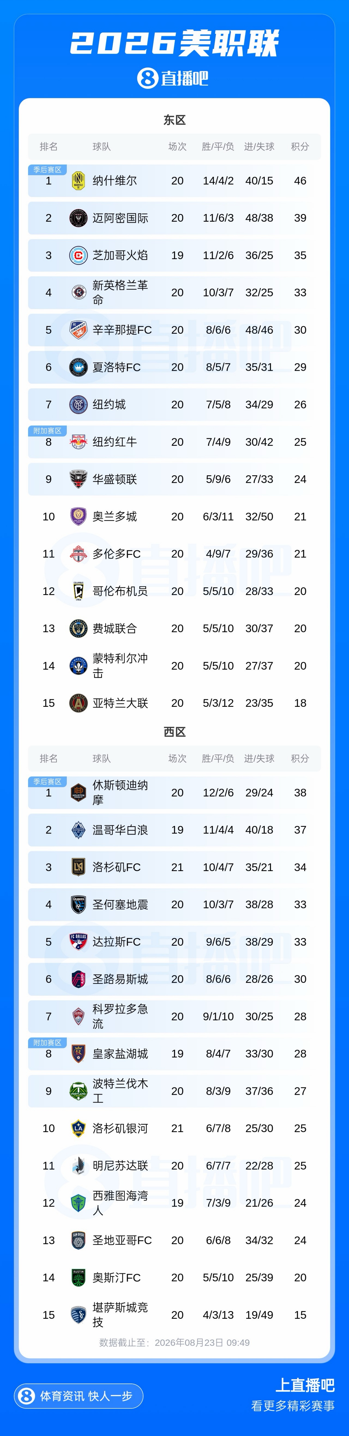 各项赛事5场不胜！迈阿密排东部第2，即将被纳什维尔拉开10分差距插图