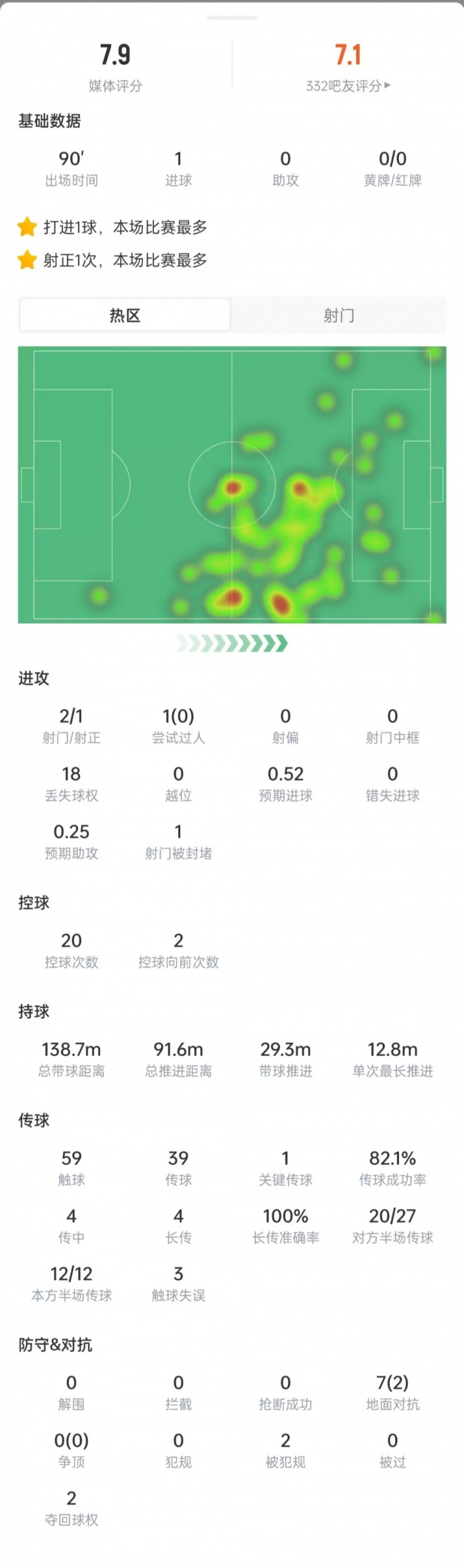 梅西本场数据：2次射门打进1球，18次丢球权，获评7.9分插图
